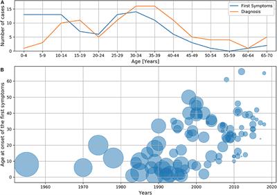 Shorter Diagnostic Delay in Polish Adult Patients With Common Variable Immunodeficiency and Symptom Onset After 1999